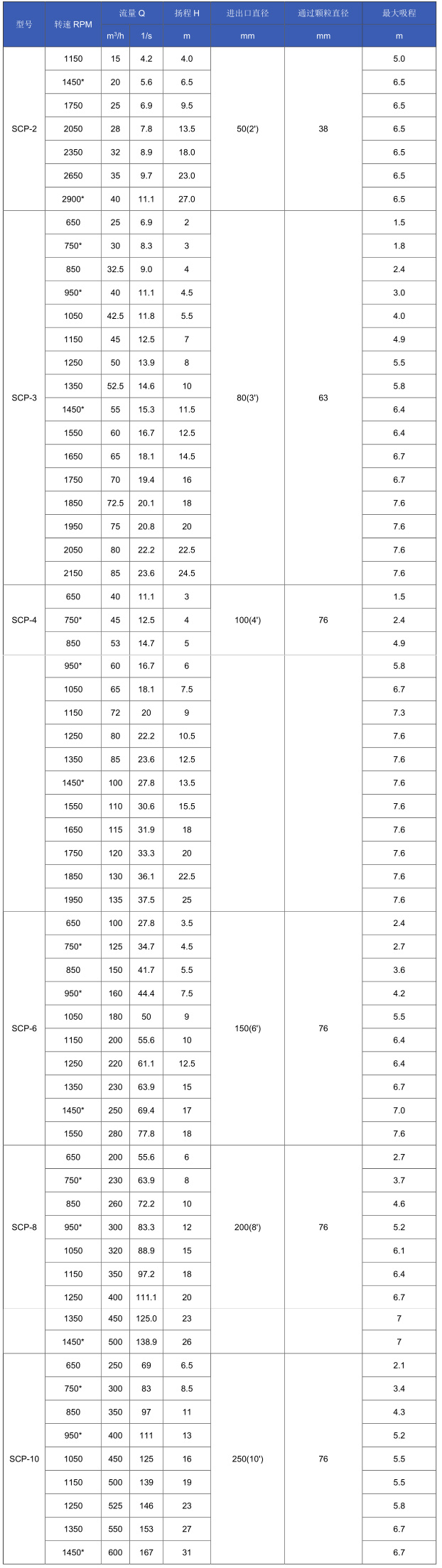 SCP型強自吸（xī）柴油機泵