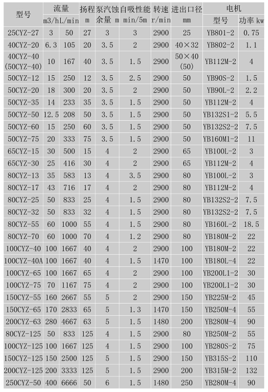 CYZ-A型自吸式（shì）離心油泵